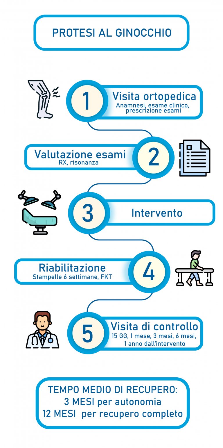 Artrosi del Ginocchio