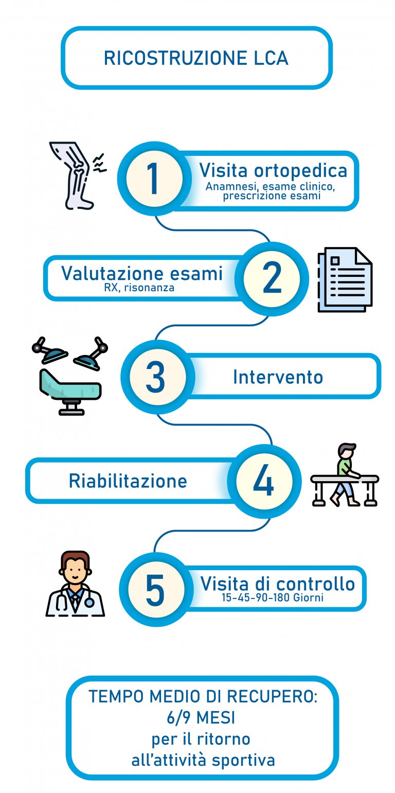 Lesioni del Legamento Crociato Anteriore - LCA
